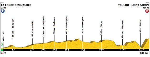 Stage 3 profile